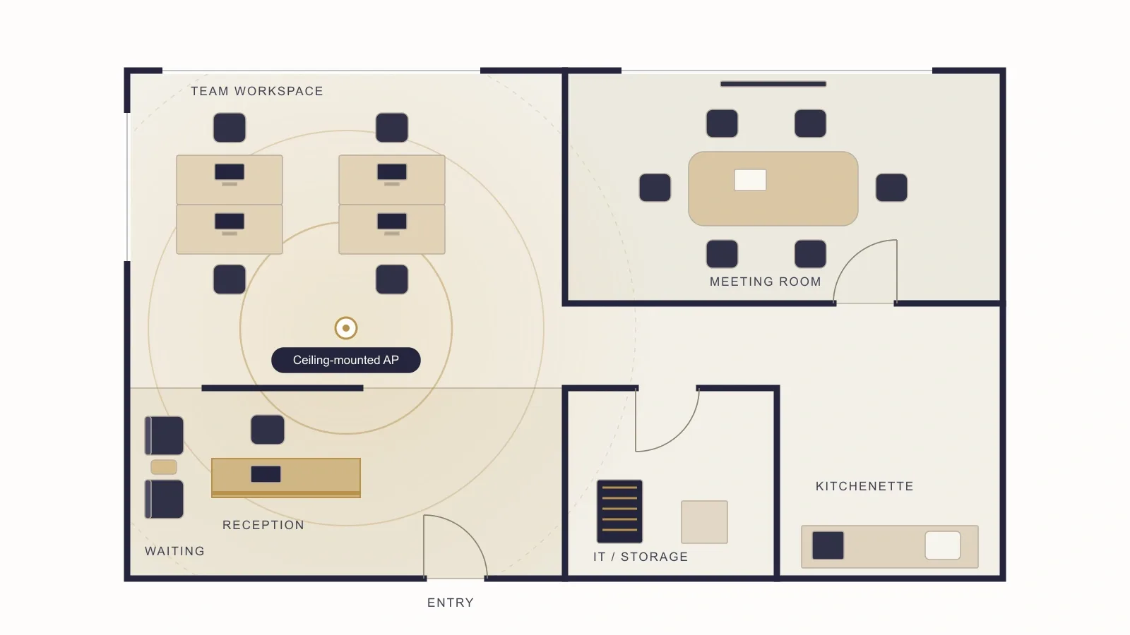 Open office floor plan with reception, visitor seating, four workstations and an open kitchenette. A meeting room and IT storage remain enclosed. Soft gold rings surround a ceiling-mounted access point in the open workspace.